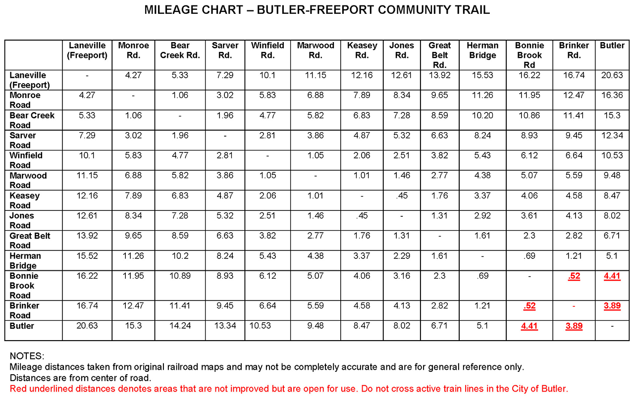 Erie Canal Mileage Chart